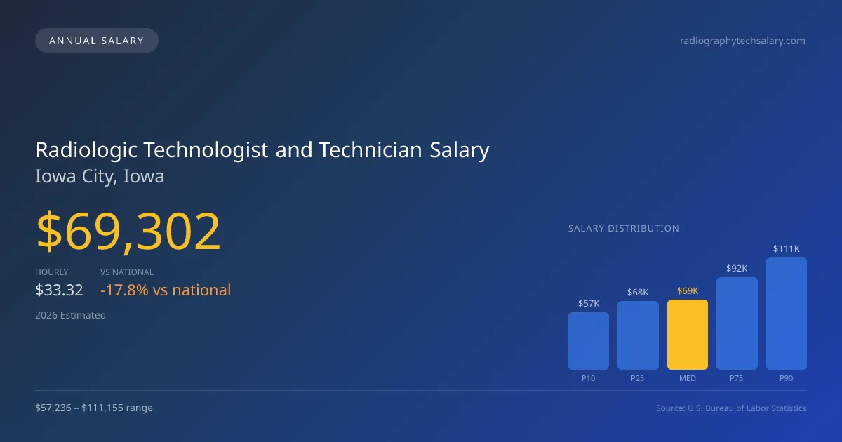 Radiologic Technologist and Technician Salary in Iowa City, IA — 2026 est., based on 2025 BLS