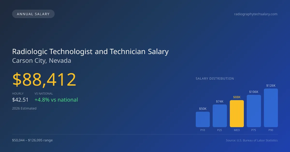 Radiologic Technologist and Technician Salary in Carson City, NV — 2026 est., based on 2025 BLS