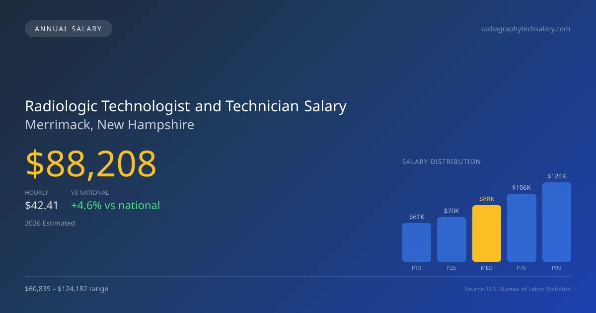 Radiologic Technologist and Technician Salary in Merrimack, NH — 2026 est., based on 2025 BLS
