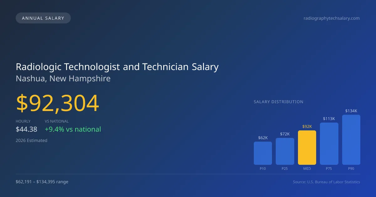 Radiologic Technologist and Technician Salary in Nashua, NH — 2026 est., based on 2025 BLS