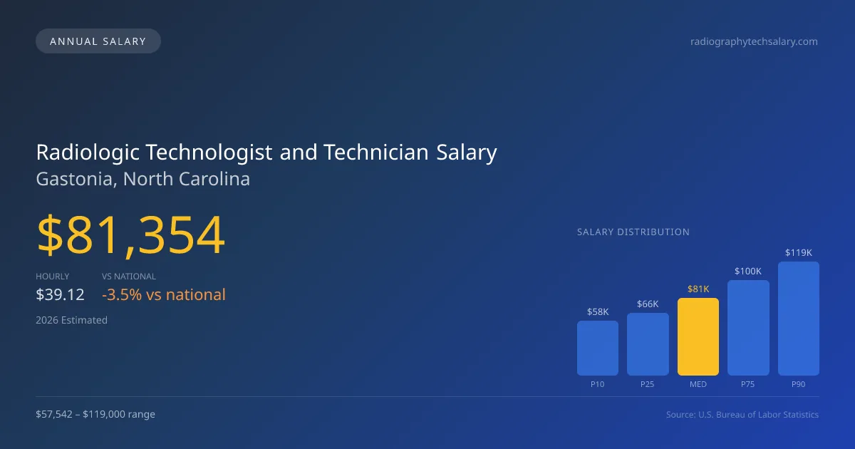 Radiologic Technologist and Technician Salary in Gastonia, NC — 2026 est., based on 2025 BLS