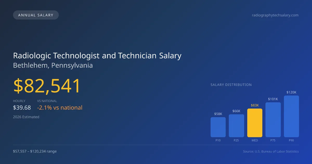 Radiologic Technologist and Technician Salary in Bethlehem, PA โ 2026 est., based on 2025 BLS