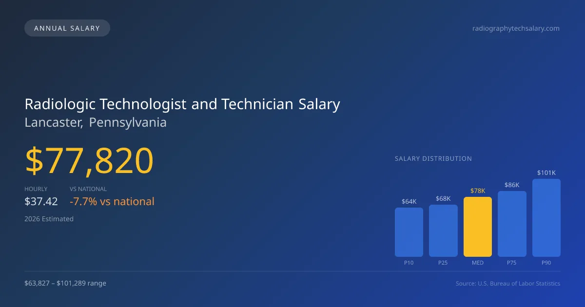 Radiologic Technologist and Technician Salary in Lancaster, PA — 2026 est., based on 2025 BLS