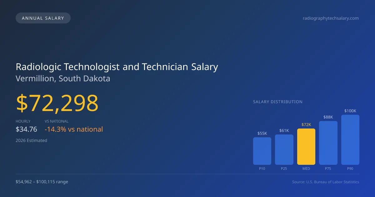 Radiologic Technologist and Technician Salary in Vermillion, SD โ 2026 est., based on 2025 BLS