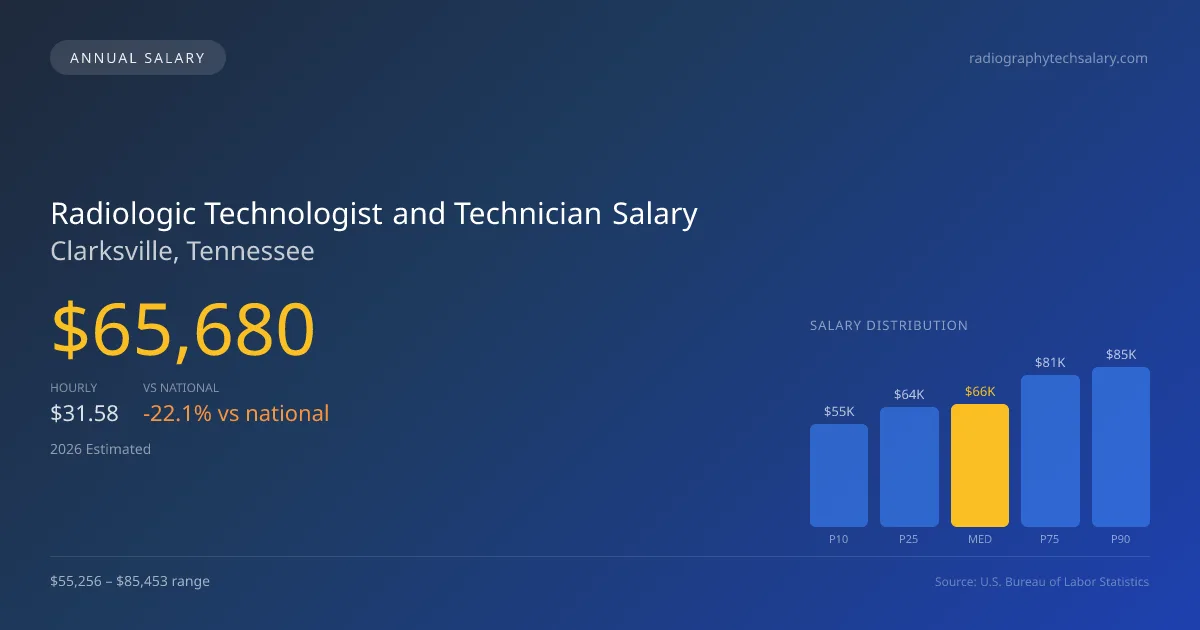 Radiologic Technologist and Technician Salary in Clarksville, TN โ 2026 est., based on 2025 BLS