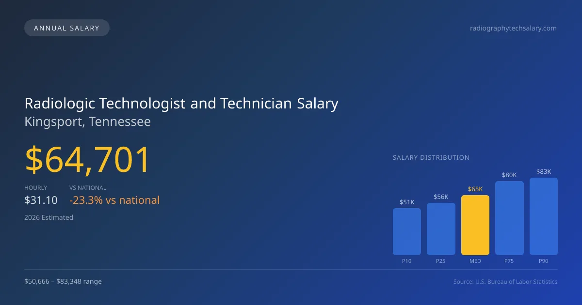 Radiologic Technologist and Technician Salary in Kingsport, TN — 2026 est., based on 2025 BLS