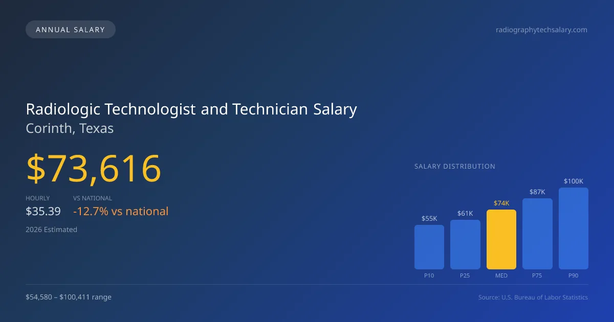 Radiologic Technologist and Technician Salary in Corinth, TX โ 2026 est., based on 2025 BLS