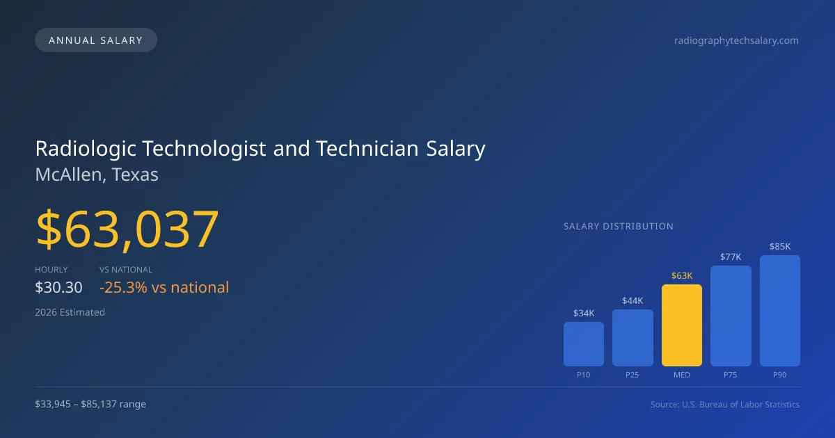 Radiologic Technologist and Technician Salary in McAllen, TX โ 2026 est., based on 2025 BLS