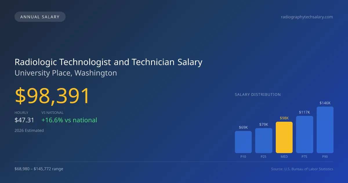 Radiologic Technologist and Technician Salary in University Place, WA — 2026 est., based on 2025 BLS