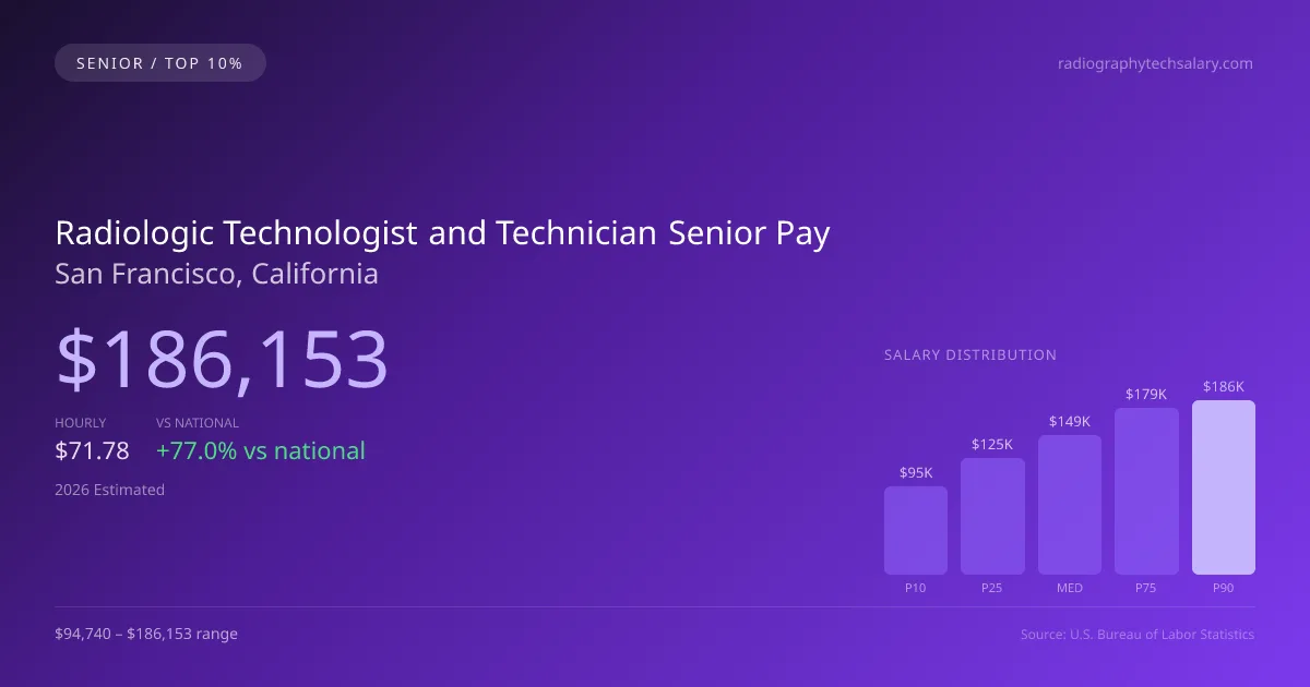 Radiologic Technologist and Technician Senior Salary in San Francisco, CA — 2026 est., based on 2025 BLS