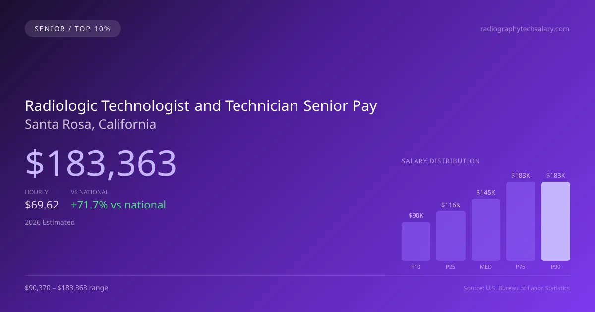 Radiologic Technologist and Technician Senior Salary in Santa Rosa, CA — 2026 est., based on 2025 BLS