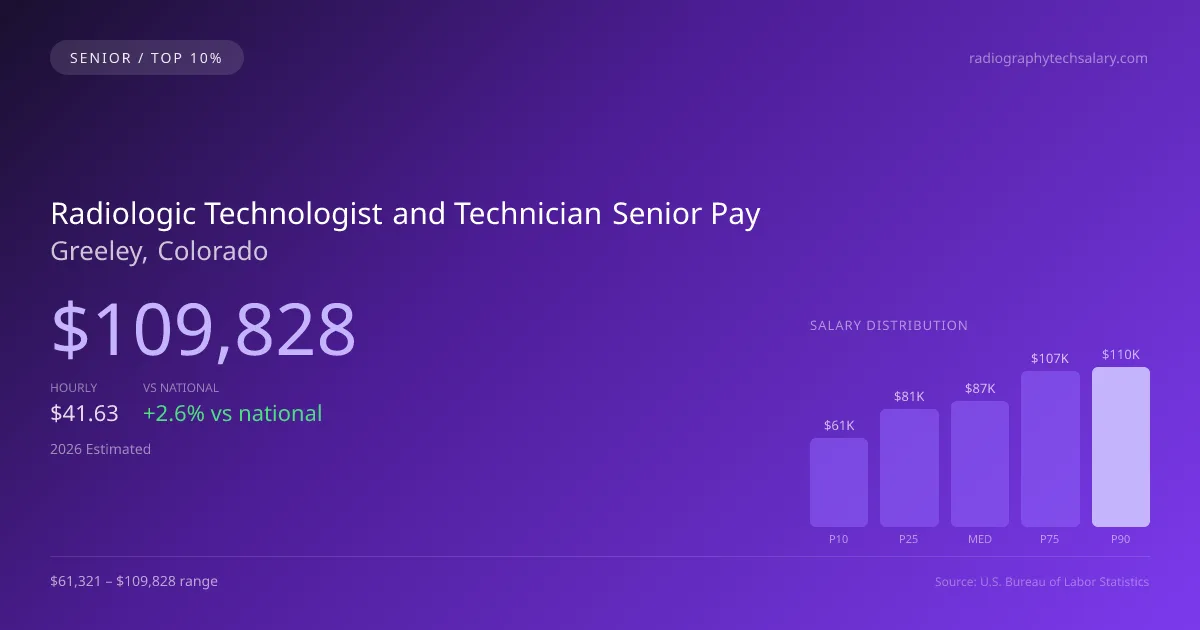 Radiologic Technologist and Technician Senior Salary in Greeley, CO — 2026 est., based on 2025 BLS