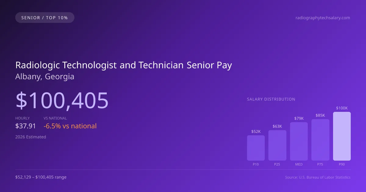 Radiologic Technologist and Technician Senior Salary in Albany, GA — 2026 est., based on 2025 BLS