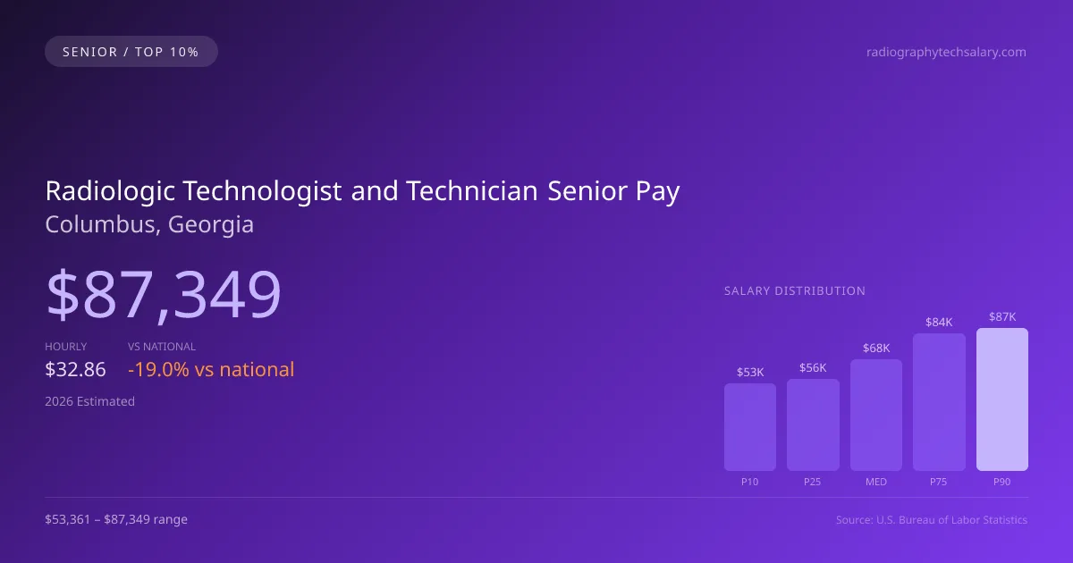 Radiologic Technologist and Technician Senior Salary in Columbus, GA — 2026 est., based on 2025 BLS