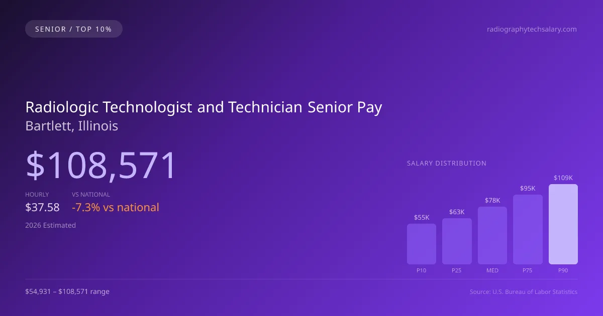 Radiologic Technologist and Technician Senior Salary in Bartlett, IL — 2026 est., based on 2025 BLS