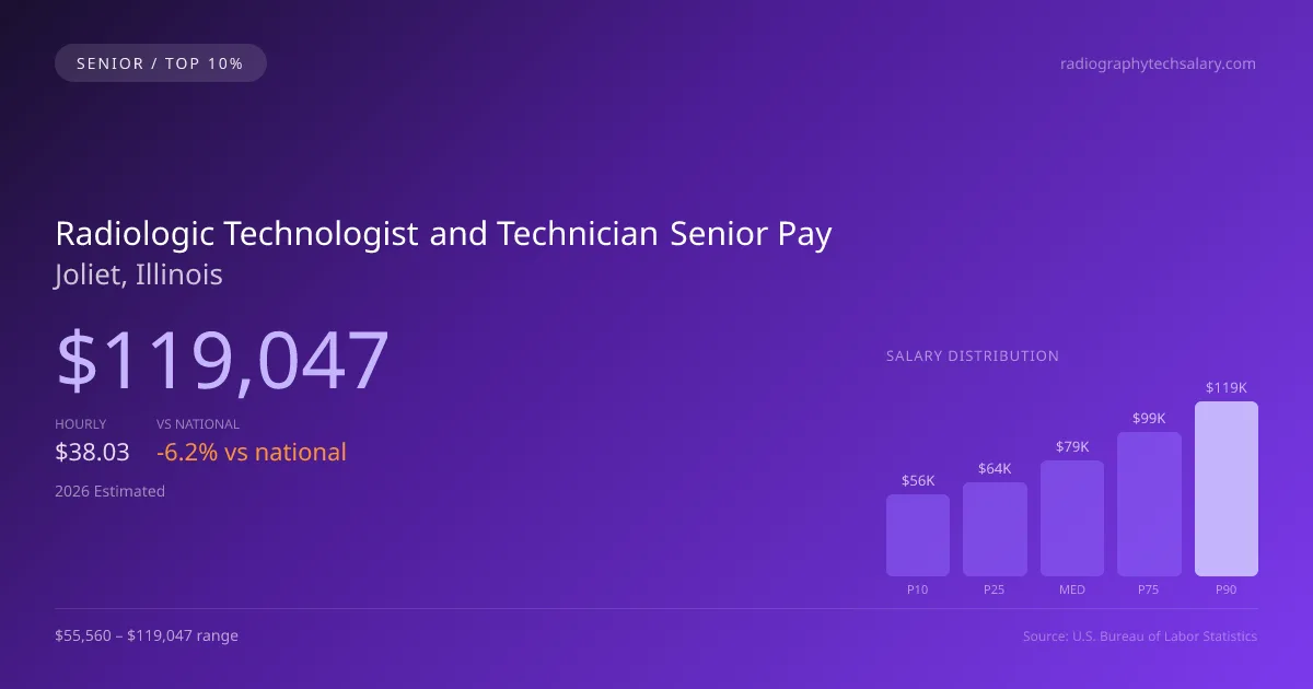 Radiologic Technologist and Technician Senior Salary in Joliet, IL — 2026 est., based on 2025 BLS
