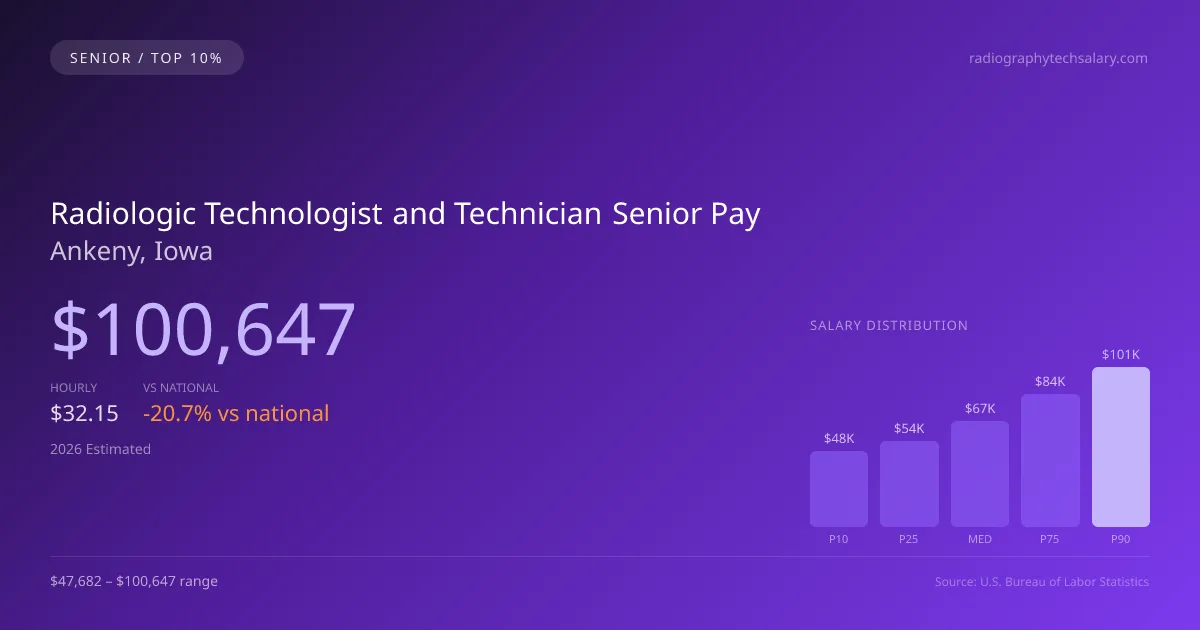 Radiologic Technologist and Technician Senior Salary in Ankeny, IA — 2026 est., based on 2025 BLS