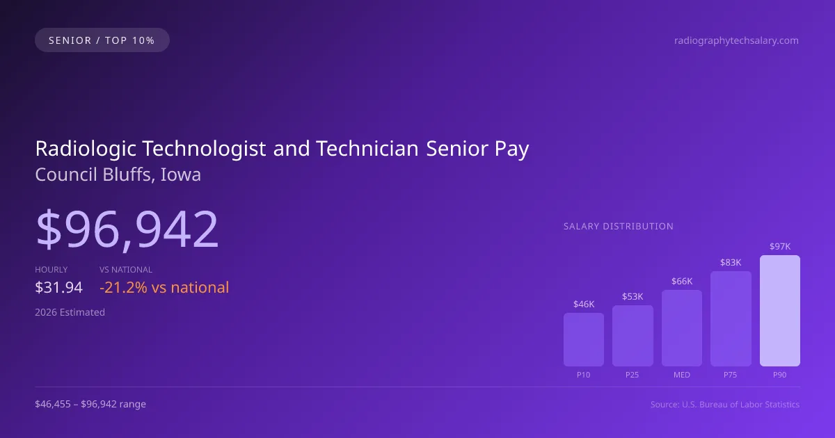 Radiologic Technologist and Technician Senior Salary in Council Bluffs, IA — 2026 est., based on 2025 BLS