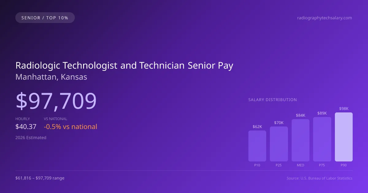 Radiologic Technologist and Technician Senior Salary in Manhattan, KS — 2026 est., based on 2025 BLS