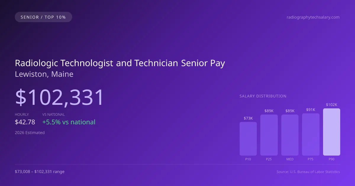 Radiologic Technologist and Technician Senior Salary in Lewiston, ME — 2026 est., based on 2025 BLS