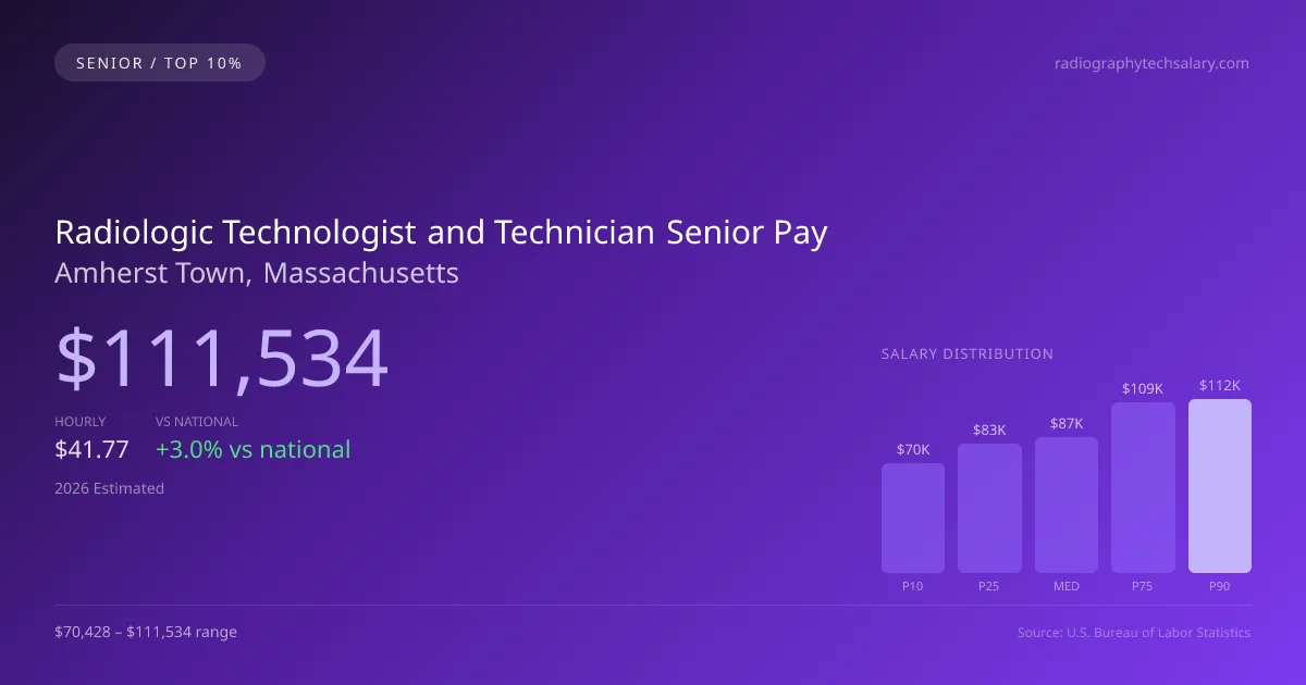 Radiologic Technologist and Technician Senior Salary in Amherst Town, MA — 2026 est., based on 2025 BLS