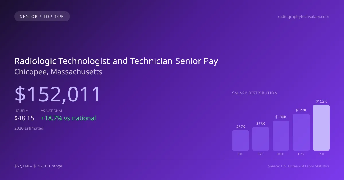 Radiologic Technologist and Technician Senior Salary in Chicopee, MA — 2026 est., based on 2025 BLS