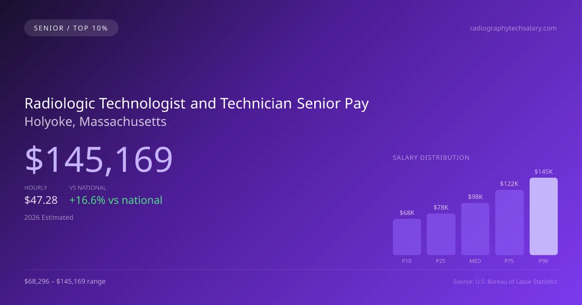Radiologic Technologist and Technician Senior Salary in Holyoke, MA — 2026 est., based on 2025 BLS