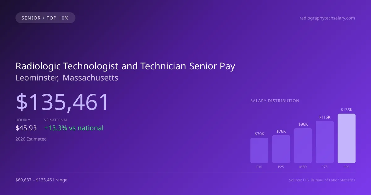 Radiologic Technologist and Technician Senior Salary in Leominster, MA — 2026 est., based on 2025 BLS
