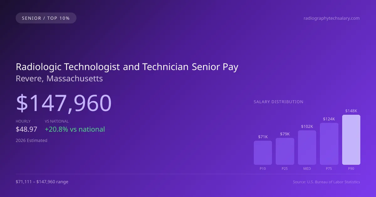 Radiologic Technologist and Technician Senior Salary in Revere, MA — 2026 est., based on 2025 BLS