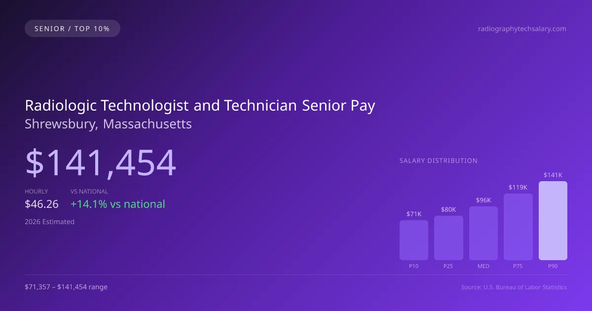 Radiologic Technologist and Technician Senior Salary in Shrewsbury, MA — 2026 est., based on 2025 BLS