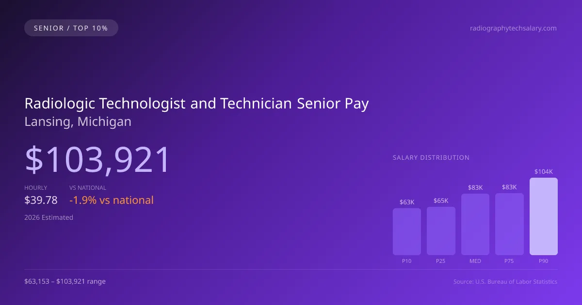 Radiologic Technologist and Technician Senior Salary in Lansing, MI — 2026 est., based on 2025 BLS