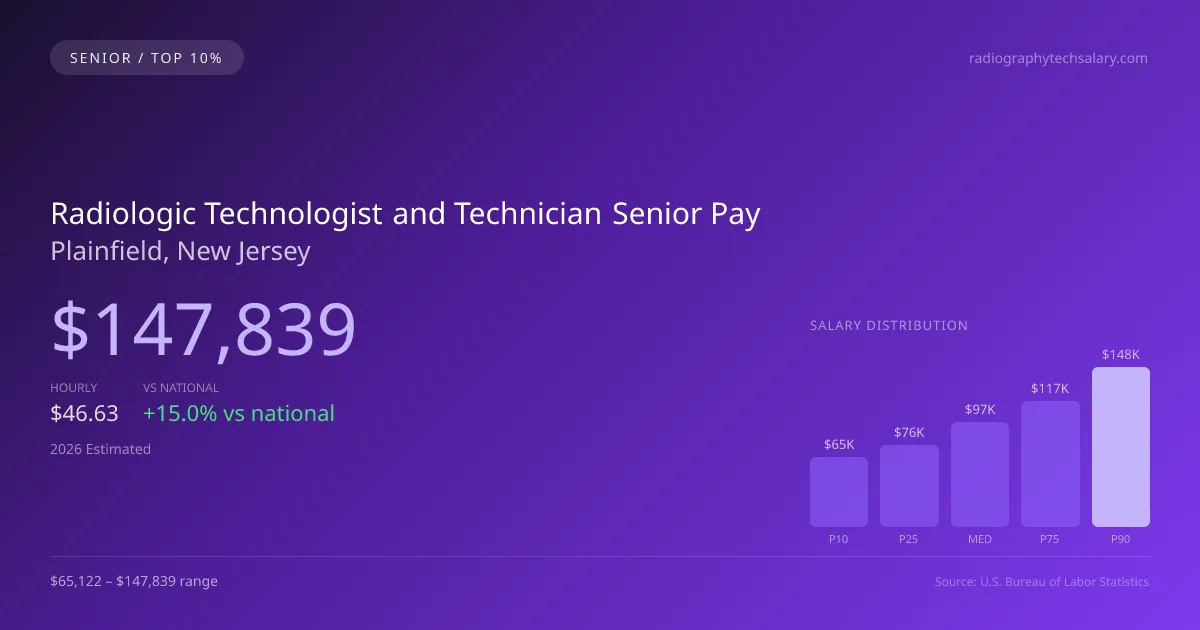 Radiologic Technologist and Technician Senior Salary in Plainfield, NJ — 2026 est., based on 2025 BLS