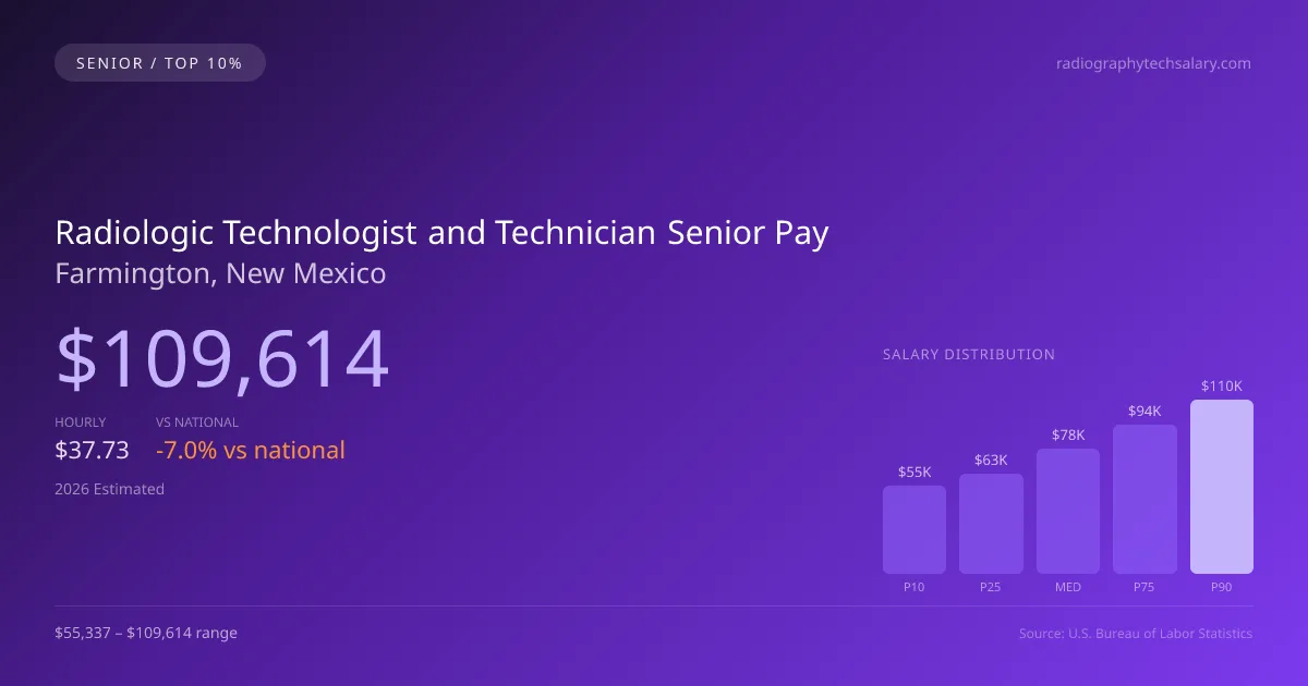 Radiologic Technologist and Technician Senior Salary in Farmington, NM — 2026 est., based on 2025 BLS