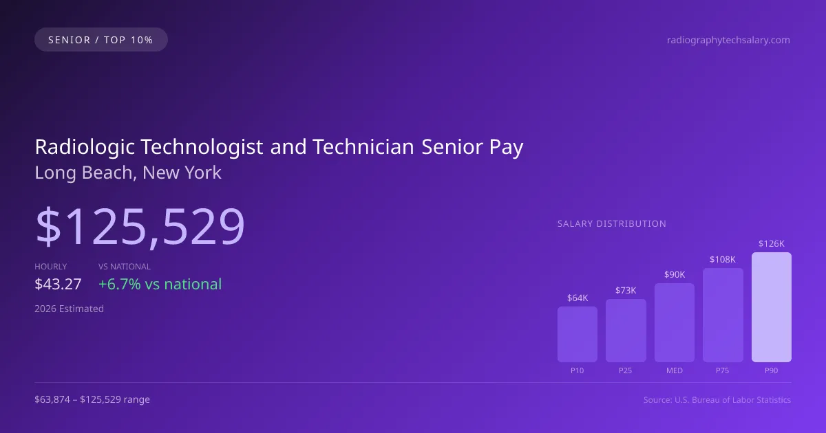 Radiologic Technologist and Technician Senior Salary in Long Beach, NY — 2026 est., based on 2025 BLS