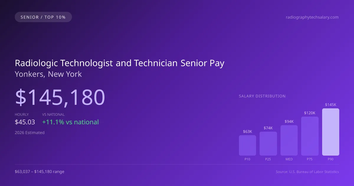 Radiologic Technologist and Technician Senior Salary in Yonkers, NY — 2026 est., based on 2025 BLS