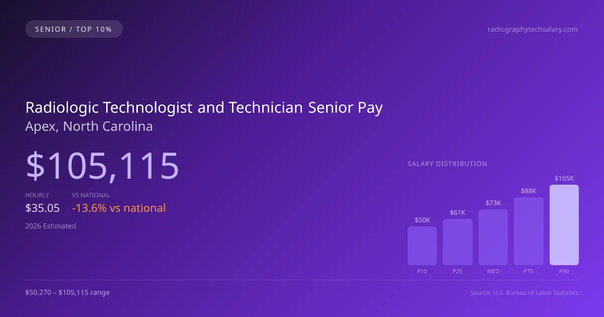 Radiologic Technologist and Technician Senior Salary in Apex, NC — 2026 est., based on 2025 BLS