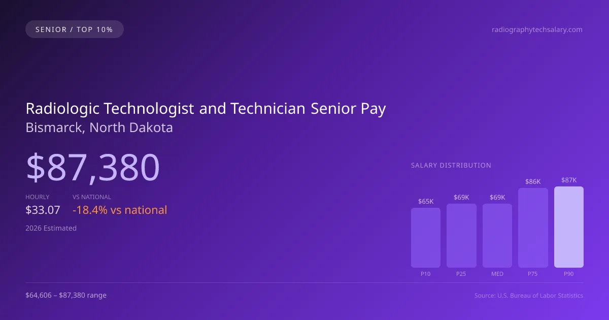 Radiologic Technologist and Technician Senior Salary in Bismarck, ND — 2026 est., based on 2025 BLS