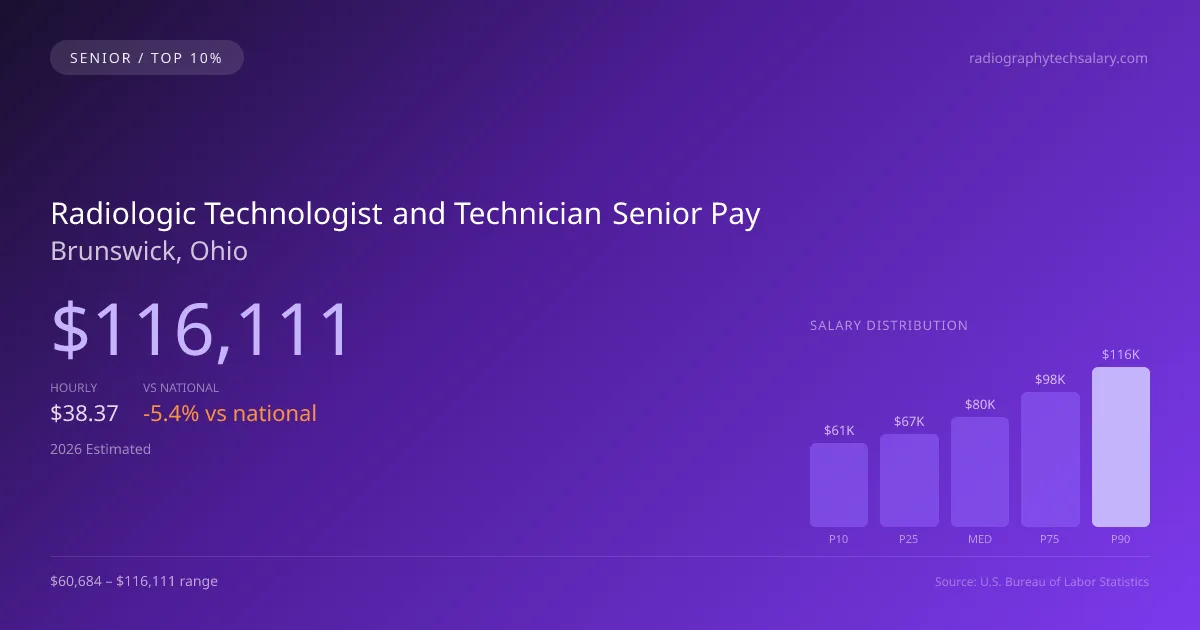 Radiologic Technologist and Technician Senior Salary in Brunswick, OH — 2026 est., based on 2025 BLS