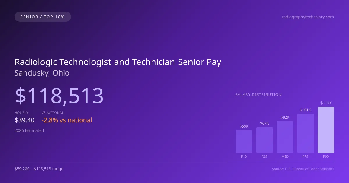 Radiologic Technologist and Technician Senior Salary in Sandusky, OH — 2026 est., based on 2025 BLS
