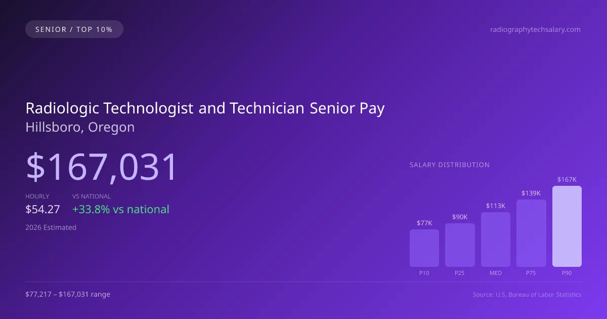 Radiologic Technologist and Technician Senior Salary in Hillsboro, OR — 2026 est., based on 2025 BLS