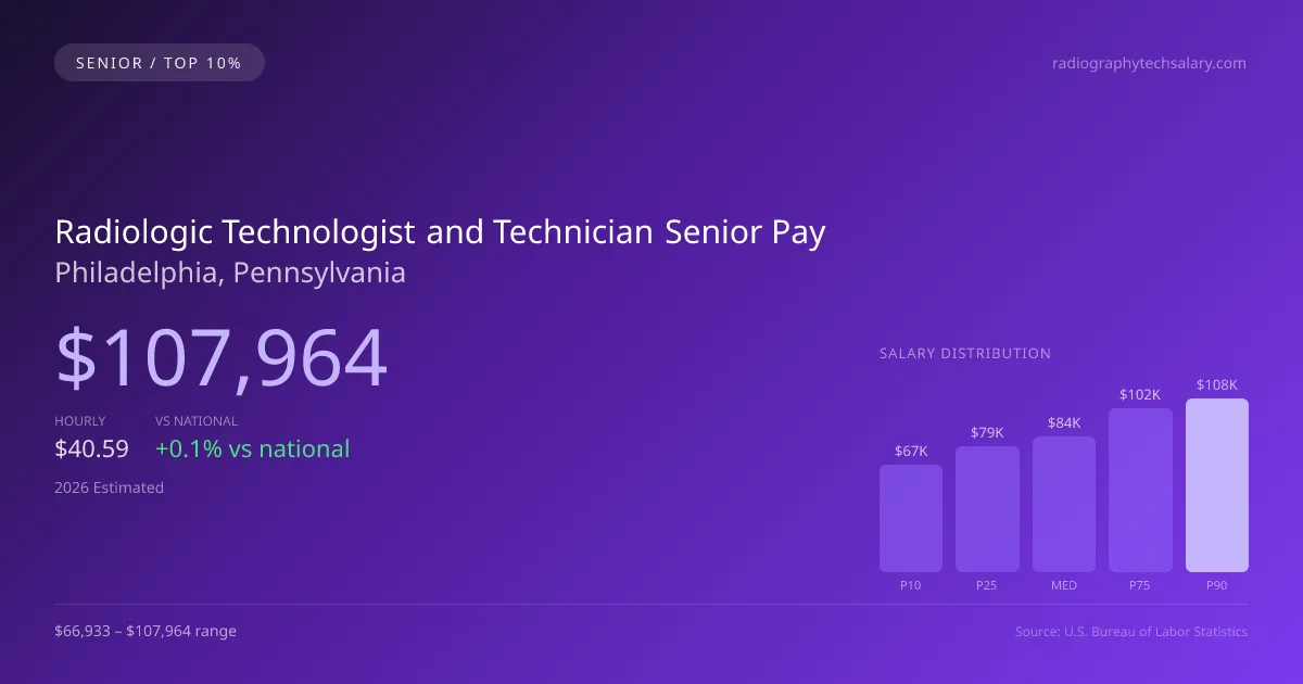 Radiologic Technologist and Technician Senior Salary in Philadelphia, PA — 2026 est., based on 2025 BLS