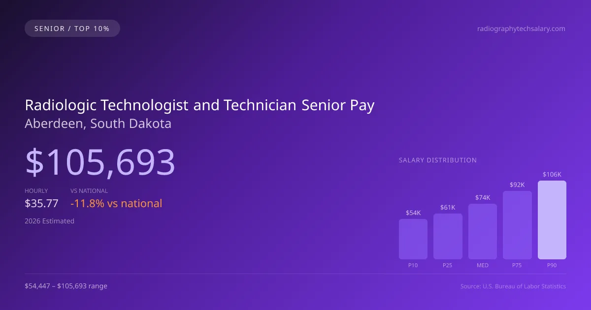 Radiologic Technologist and Technician Senior Salary in Aberdeen, SD — 2026 est., based on 2025 BLS