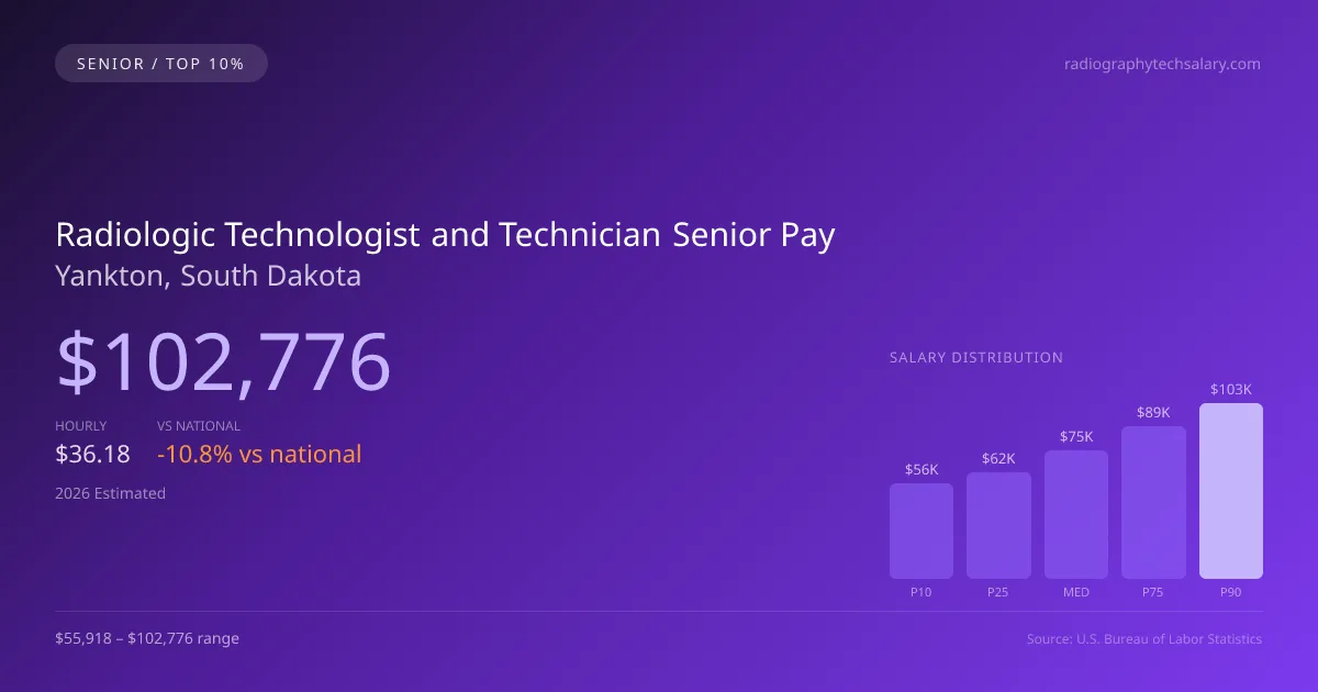 Radiologic Technologist and Technician Senior Salary in Yankton, SD — 2026 est., based on 2025 BLS
