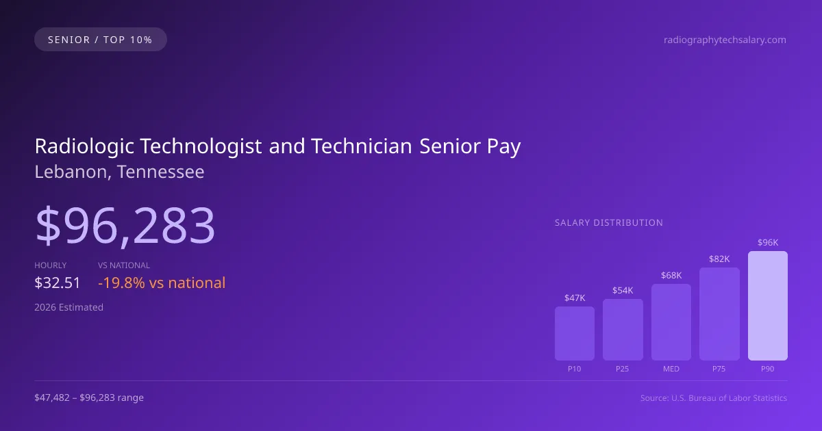 Radiologic Technologist and Technician Senior Salary in Lebanon, TN — 2026 est., based on 2025 BLS