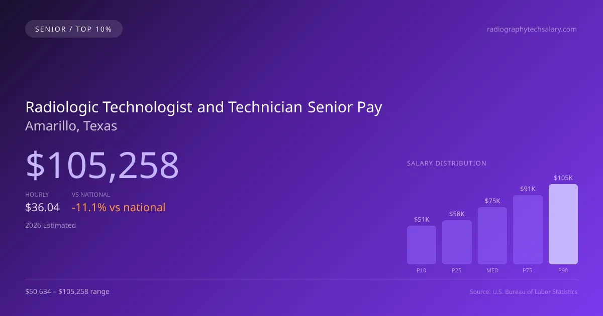 Radiologic Technologist and Technician Senior Salary in Amarillo, TX — 2026 est., based on 2025 BLS
