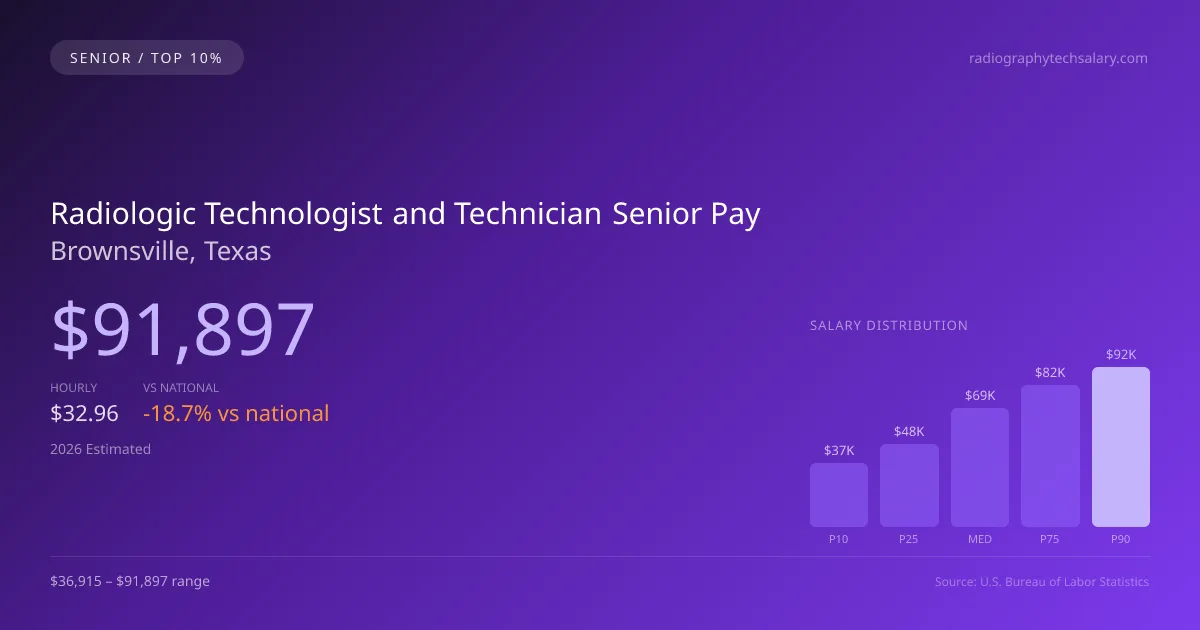 Radiologic Technologist and Technician Senior Salary in Brownsville, TX — 2026 est., based on 2025 BLS