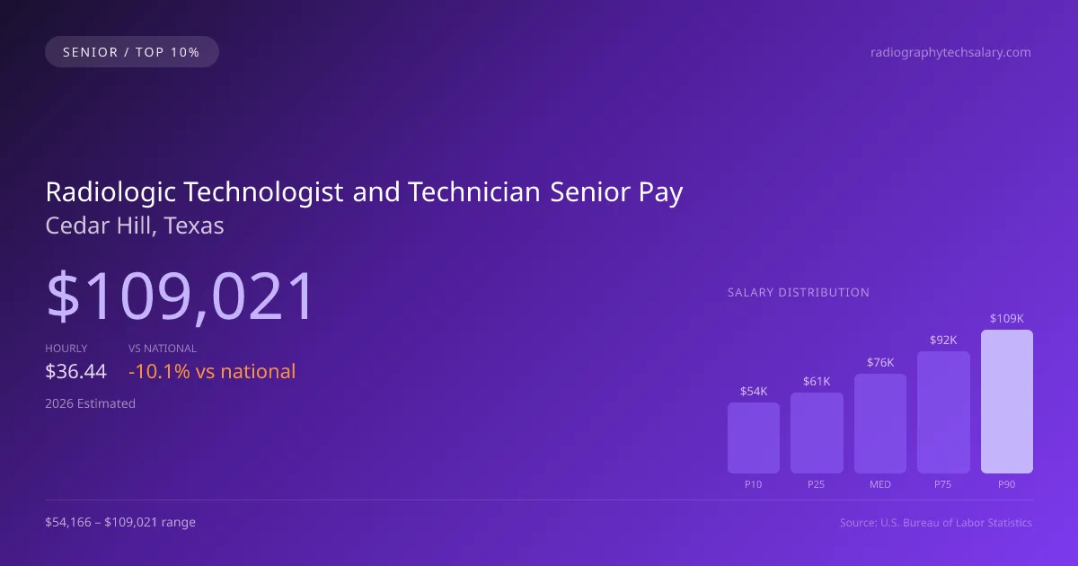 Radiologic Technologist and Technician Senior Salary in Cedar Hill, TX — 2026 est., based on 2025 BLS