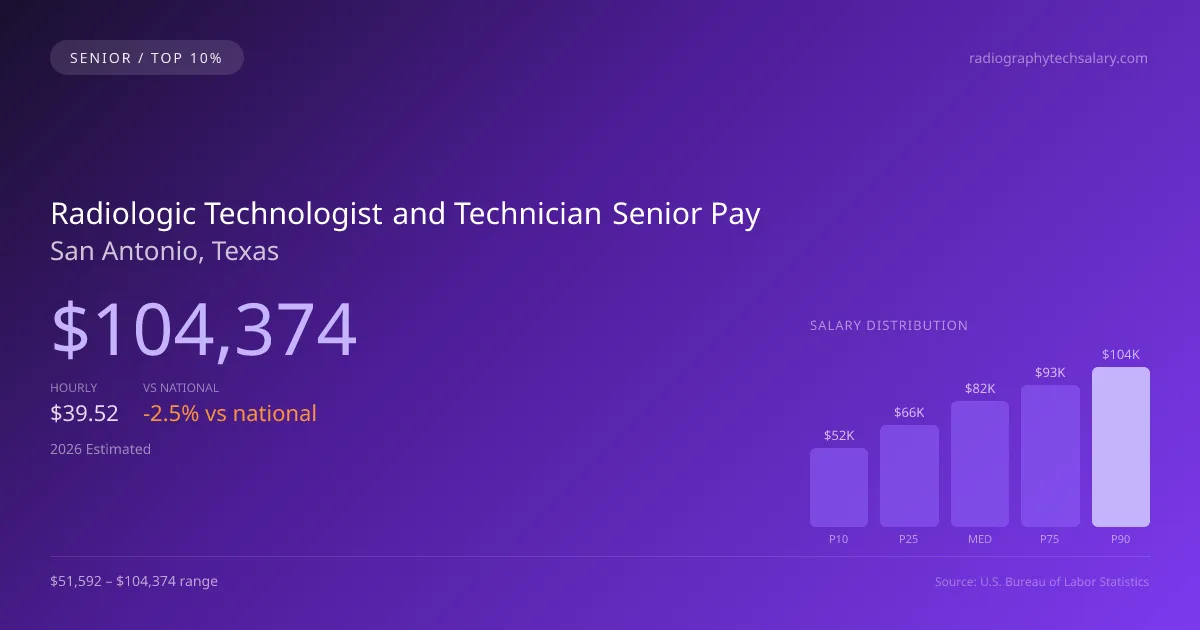 Radiologic Technologist and Technician Senior Salary in San Antonio, TX — 2026 est., based on 2025 BLS