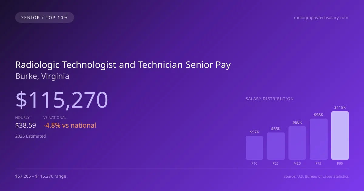 Radiologic Technologist and Technician Senior Salary in Burke, VA — 2026 est., based on 2025 BLS