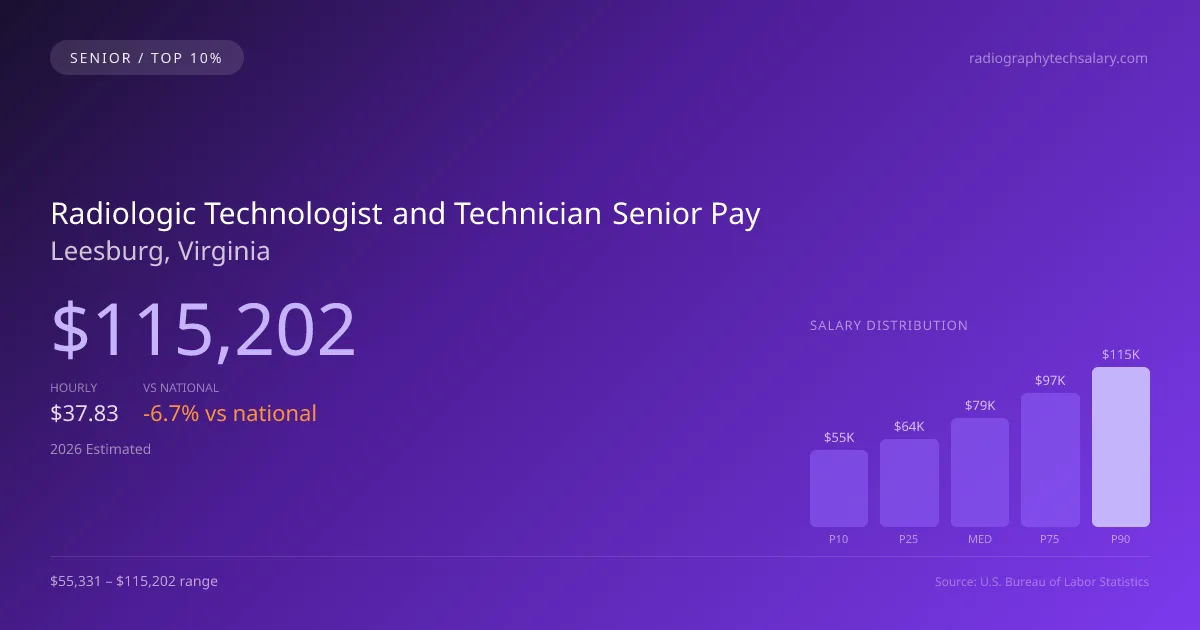 Radiologic Technologist and Technician Senior Salary in Leesburg, VA — 2026 est., based on 2025 BLS